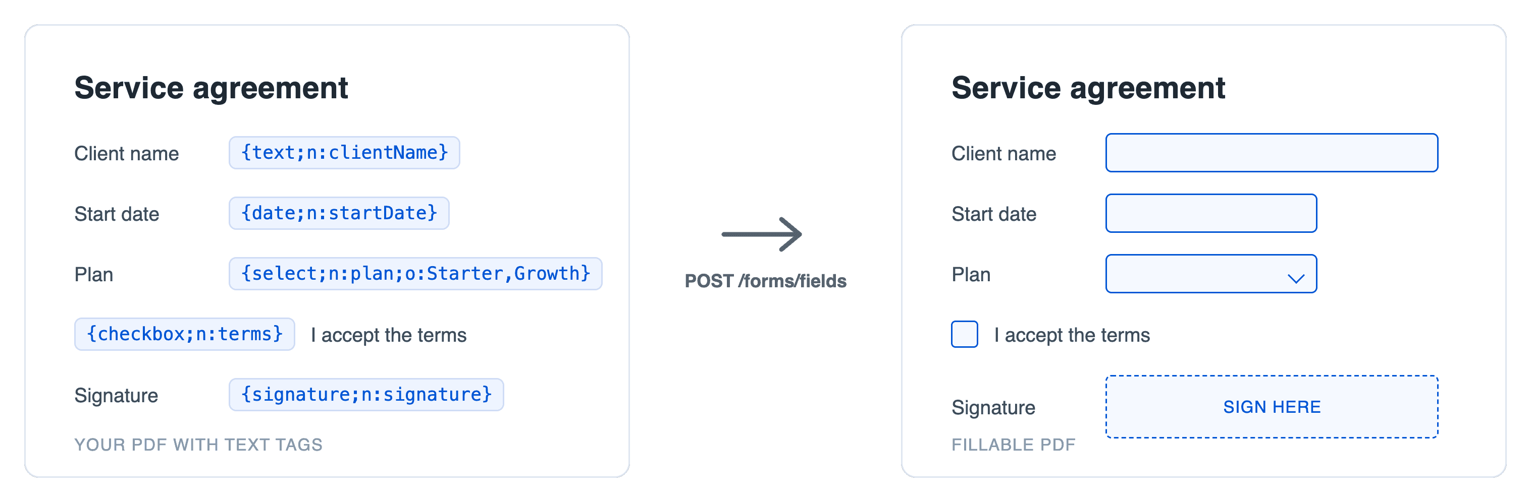 A PDF with text tags on the left, an arrow, and the same PDF with fillable fields on the right